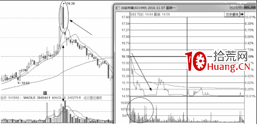 分時圖快速高拋出貨波形態解析(圖解) 分時圖快速高拋出貨波形態解析(圖解),拾荒網
