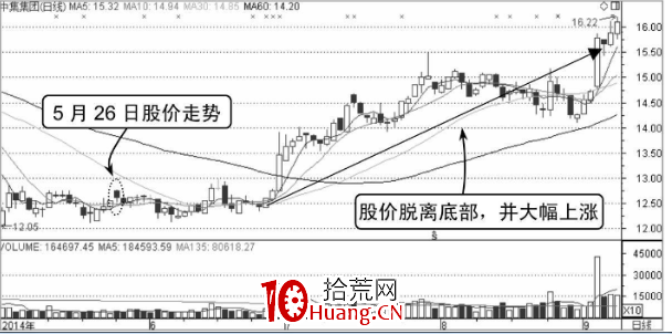 分時三重底分析(圖解) 分時三重底分析(圖解),拾荒網