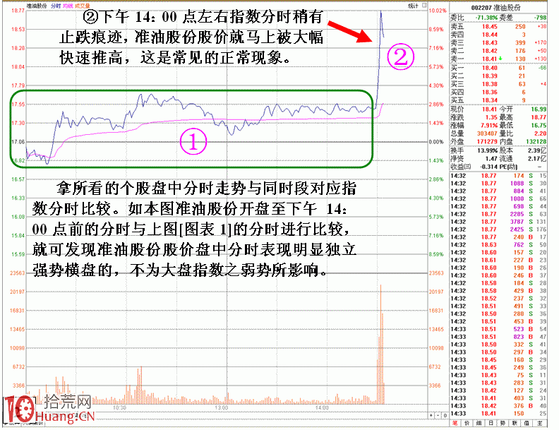 圖解盤中逆市強勢股尾盤拉高機會與陷阱之分 圖解盤中逆市強勢股尾盤拉高機會與陷阱之分,拾荒網