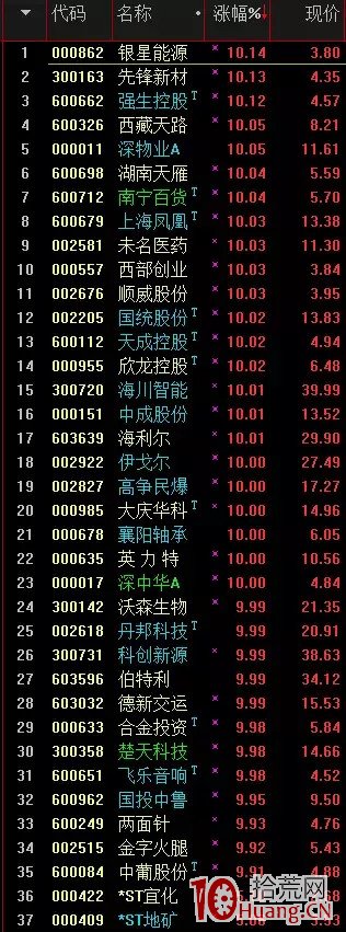 打板族可以這樣用好通達信“昨日漲停”板塊（圖解）,拾荒網