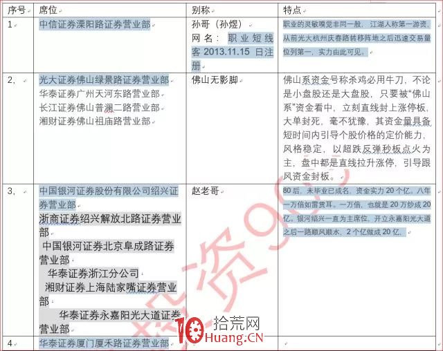 2019史上最全的遊資席位及操盤特點分析匯總,拾荒網