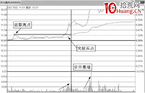 分時圖最佳買點-突破後的買入技巧(圖解) 分時圖最佳買點-突破後的買入技巧(圖解),拾荒網