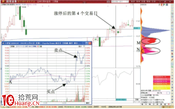 分時圖T+0交易形態-開盤買收盤賣短線做T技巧（圖解）,拾荒網