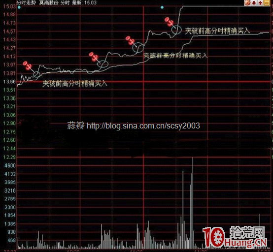 日內超短分時買入技巧圖解（1）：突破分時前高精確買入法,拾荒網