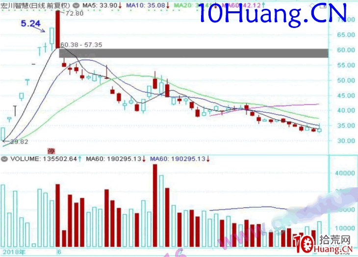 龍頭股低吸手冊深度教程15:龍回頭戰法的倉位管理(圖解) 龍頭股低吸手冊深度教程15:龍回頭戰法的倉位管理(圖解),拾荒網