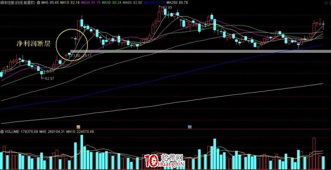 凈利潤斷層模式（圖解）,拾荒網