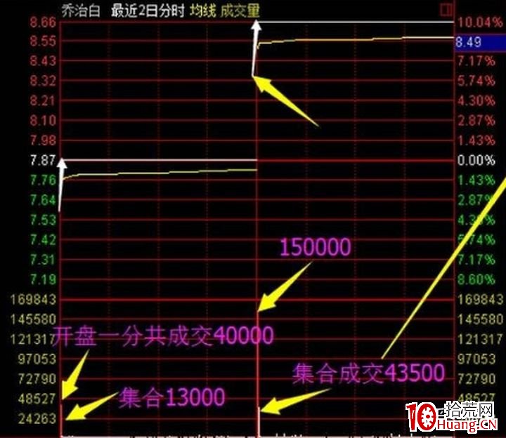 龍頭股打板技術——漲停板一進二，次日競價分析能否漲停（圖解）,拾荒網