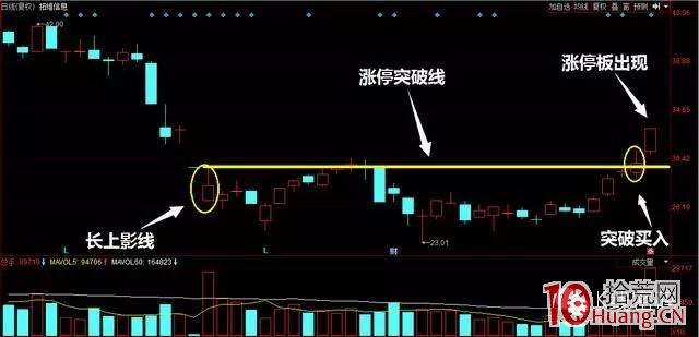 長上影線的漲停板買入法(圖解) 長上影線的漲停板買入法(圖解),拾荒網