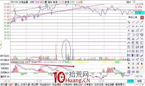 探索分時圖(十一):巧用軌道線做T+0(圖解) 探索分時圖(十一):巧用軌道線做T+0(圖解),拾荒網