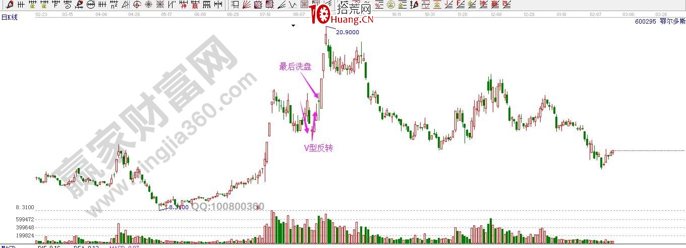 漲停板六大必殺技的剖析（圖解）,拾荒網