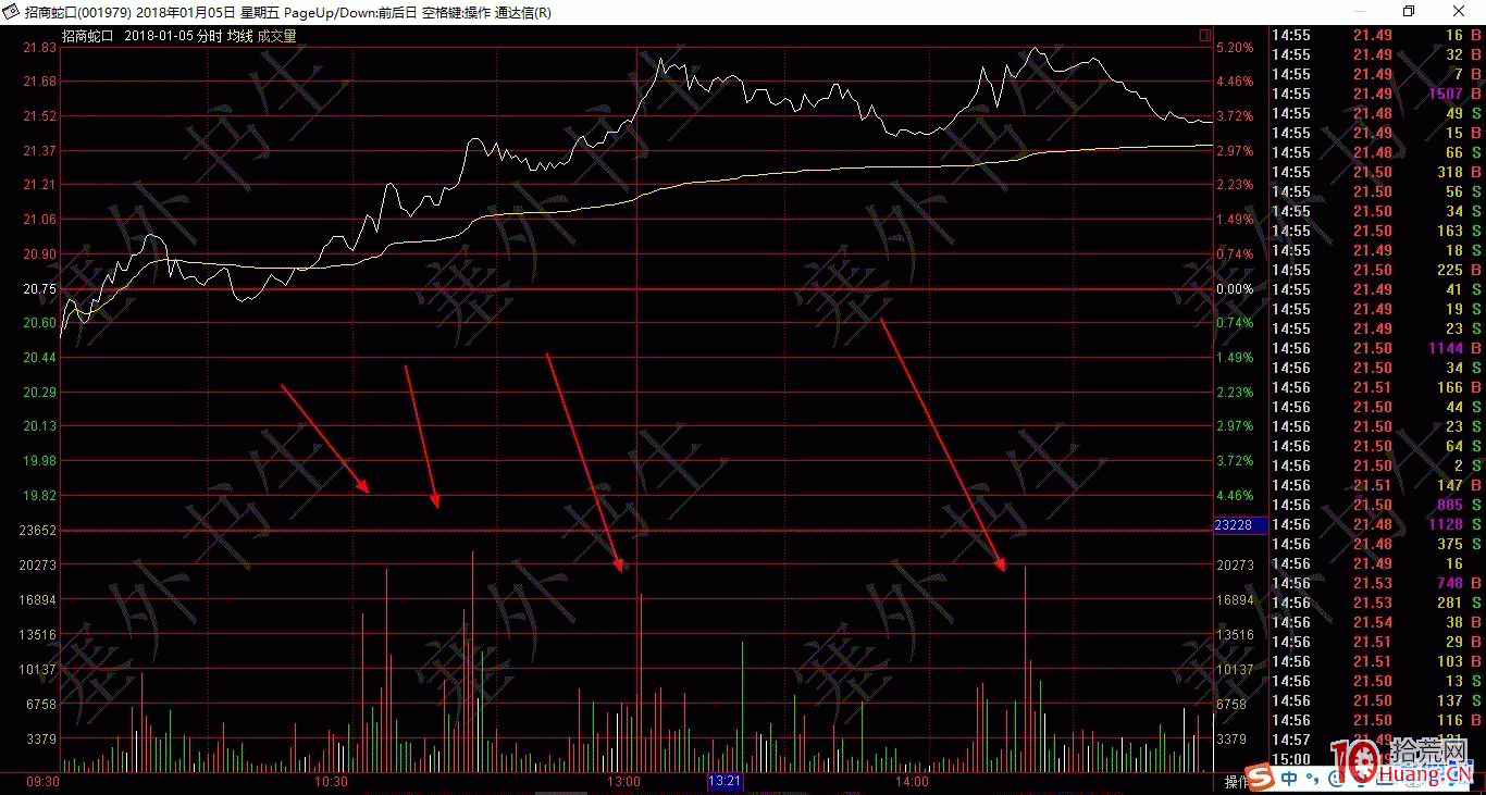 分時圖的奧秘之十一——沖擊型量峰（圖解）,拾荒網