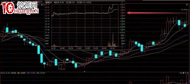 六大類漲停板分時圖強弱分析(圖解) 六大類漲停板分時圖強弱分析(圖解),拾荒網