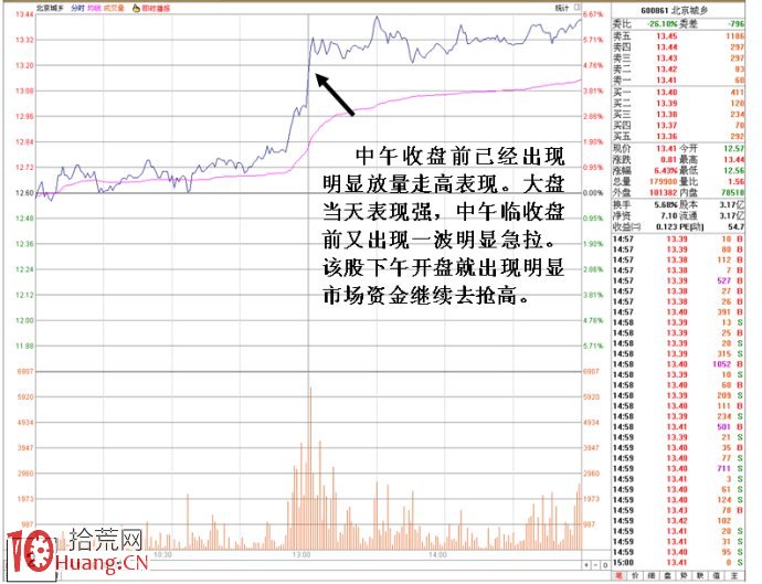 圖解個股下午開盤瞬間暴拉的性質區別 圖解個股下午開盤瞬間暴拉的性質區別,拾荒網
