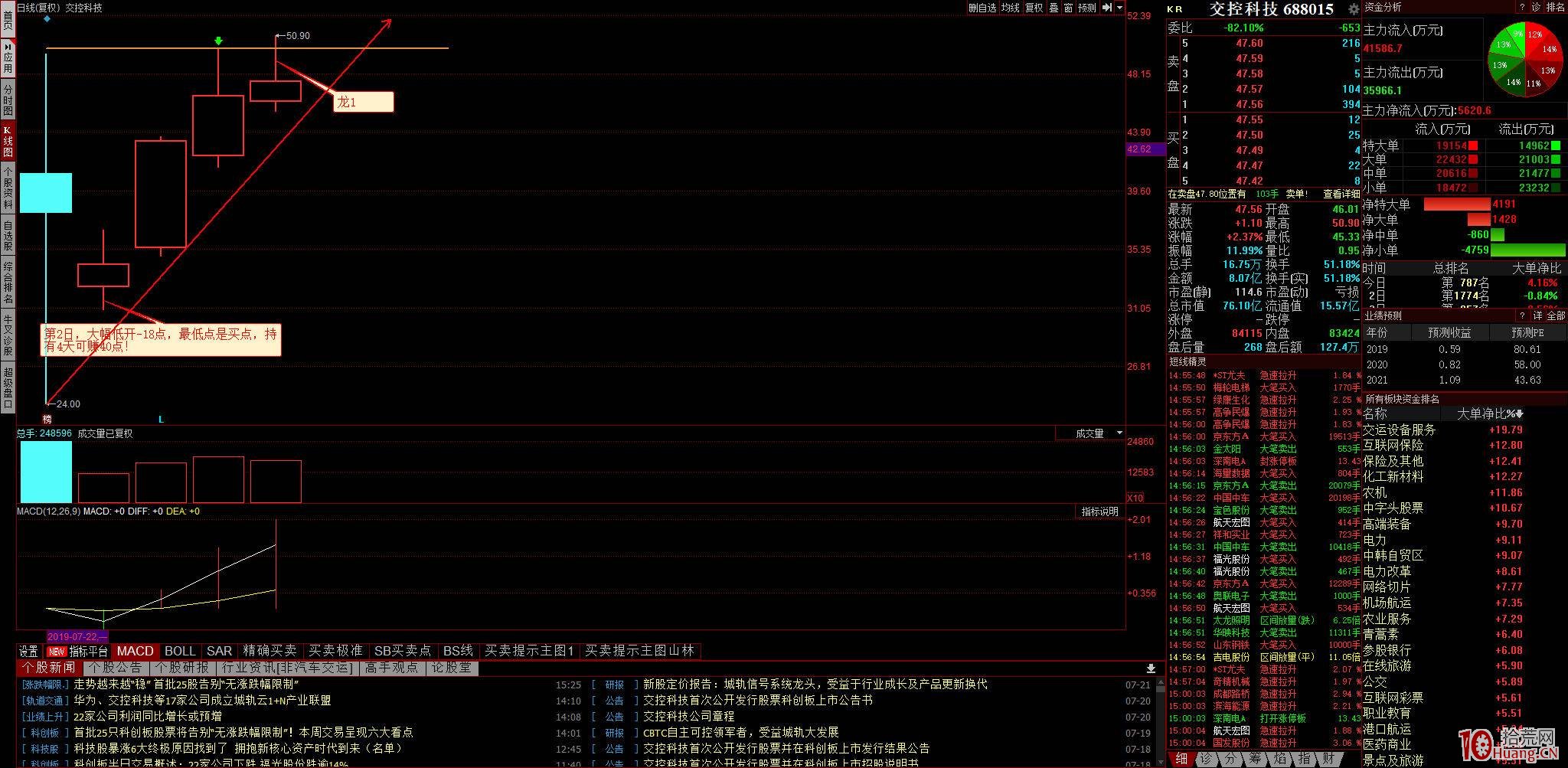 科創板新股上市前5天的買賣技巧與選股策略（圖解）,拾荒網