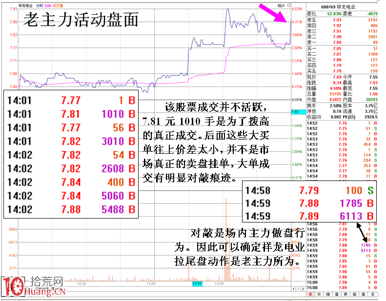 圖解當天入場資金與老莊競價抬尾市的區別,拾荒網