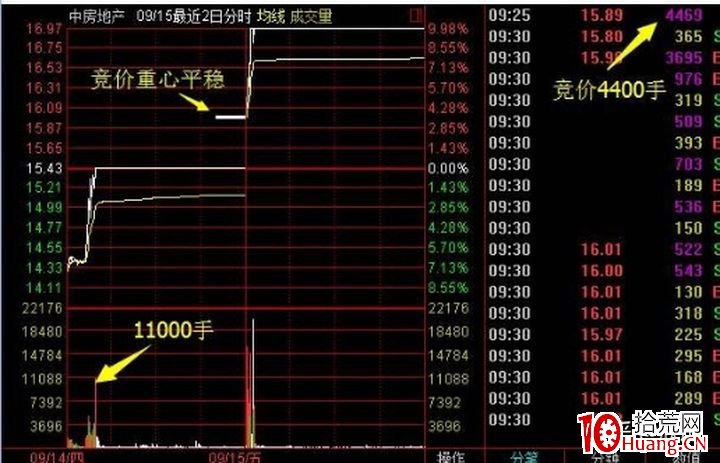 龍頭股打板技術——漲停板一進二，次日競價分析能否漲停（圖解）,拾荒網