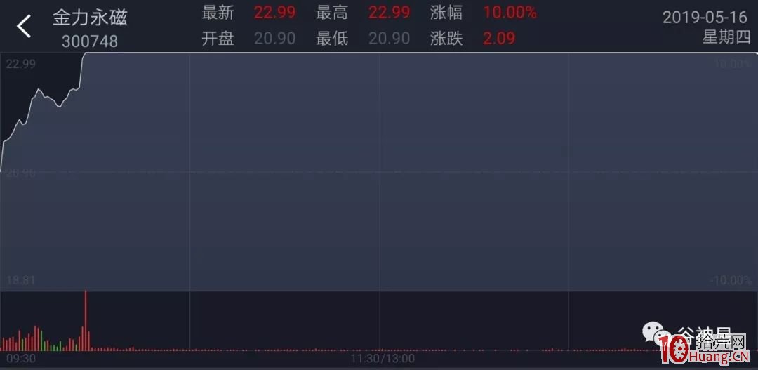 幾個妖股首板分時圖走勢賞析(圖解) 幾個妖股首板分時圖走勢賞析(圖解),拾荒網