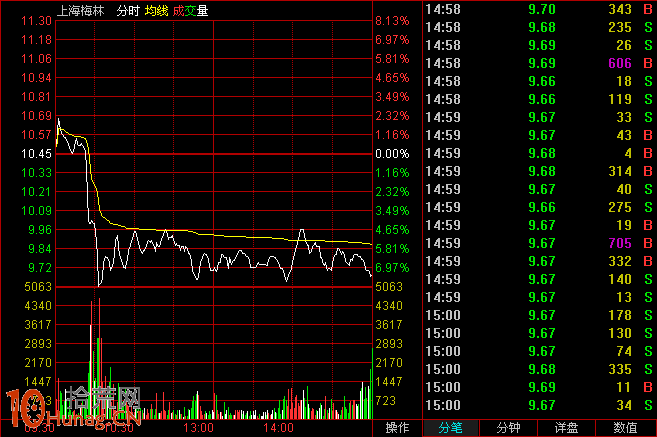 漲停板縮量回調買入法套路圖解 漲停板縮量回調買入法套路圖解,拾荒網