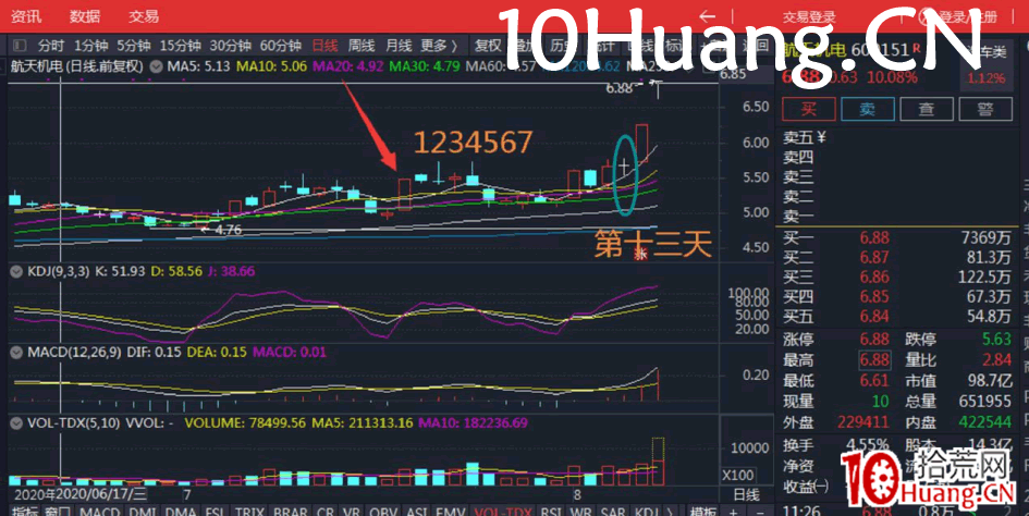 雙7戰法（圖解）,拾荒網