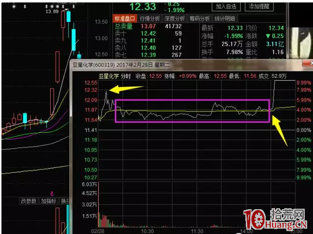 漲停股尾盤二板分裂戰法(圖解) 漲停股尾盤二板分裂戰法(圖解),拾荒網