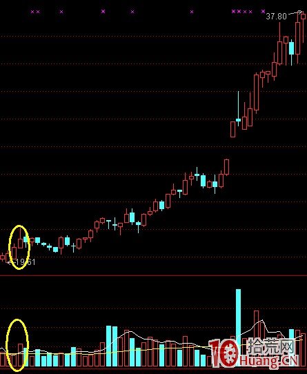 K線結構抓漲停板教程_8：平步雲（圖解）,拾荒網