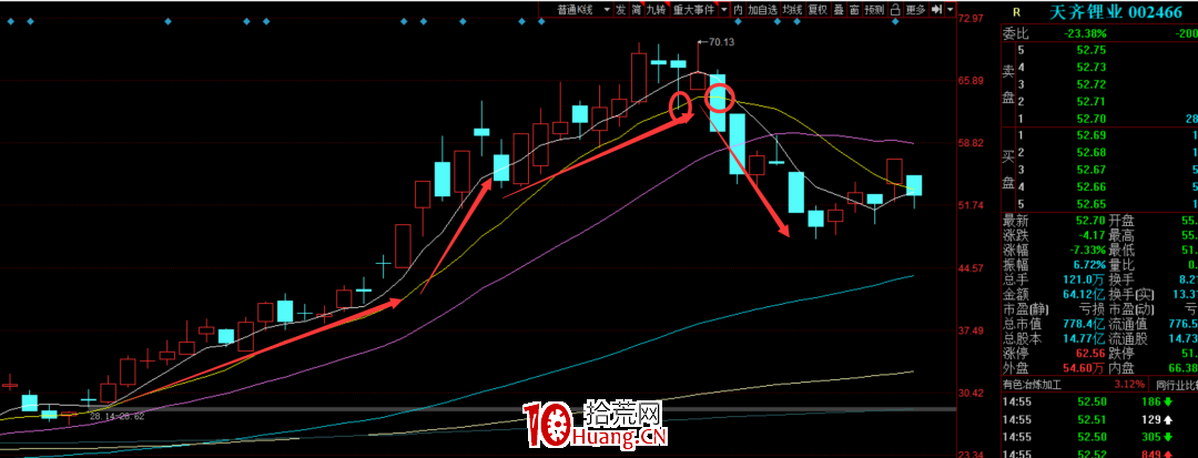 趨勢股戰法之:趨勢股的賣點 深度教程(圖解) 趨勢股戰法之:趨勢股的賣點 深度教程(圖解),拾荒網
