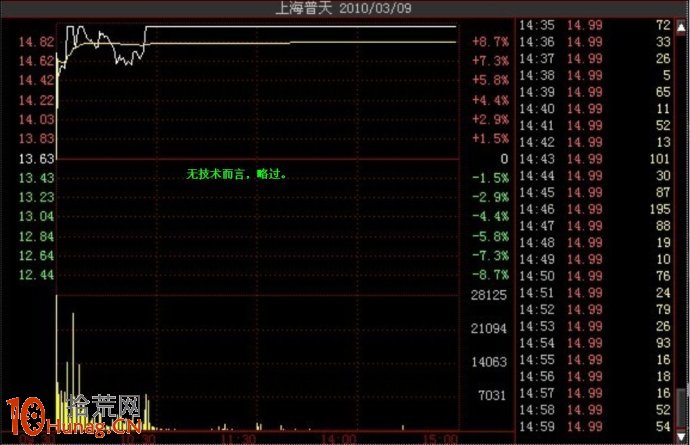 漲停板實戰300案例,拾荒網