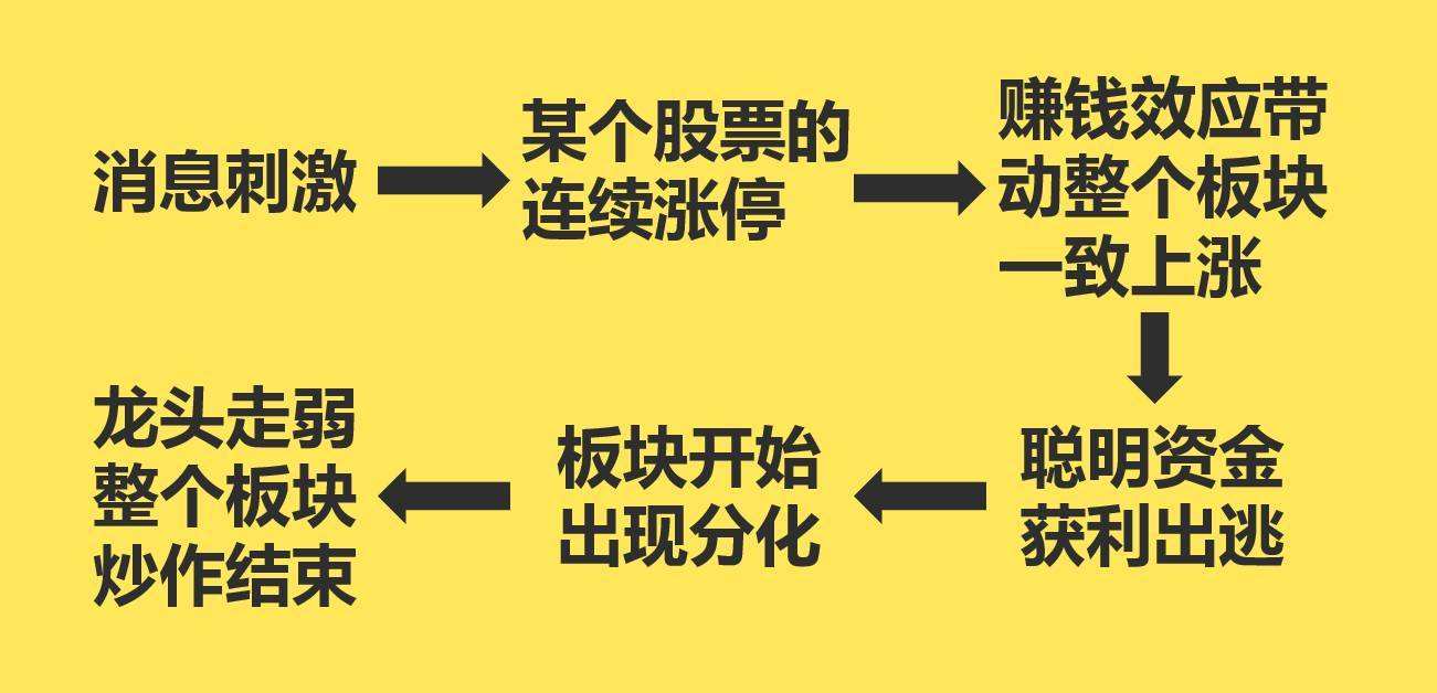 遊資板塊炒作的七個規律與選股,拾荒網