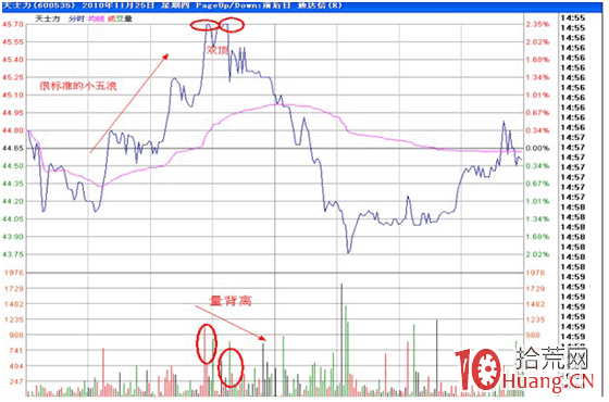 分時圖盯盤技術（十八）分時頭部形態——雙頂,拾荒網