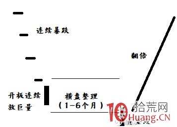 連續一字板跌停後的套利模式(案例圖解) 連續一字板跌停後的套利模式(案例圖解),拾荒網