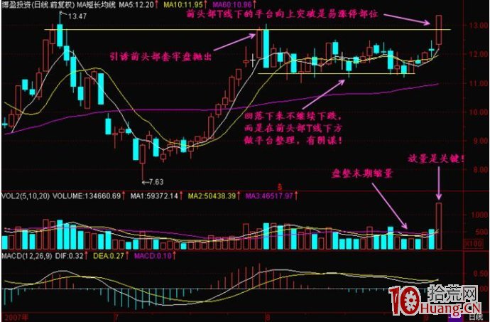 圖解K線哪個位置最易拉漲停板,拾荒網