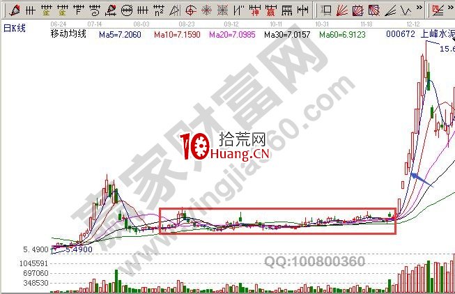 漲停板戰法的四種形態（圖解）,拾荒網