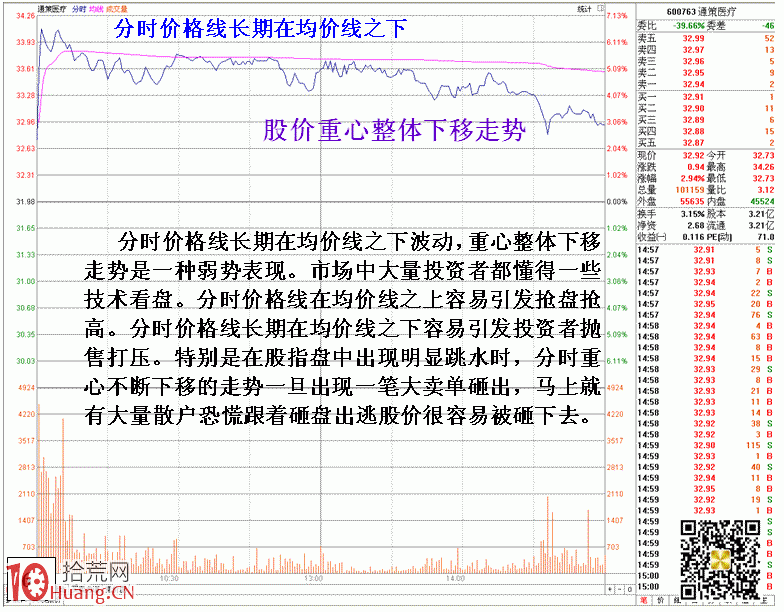 圖解分時上升最強勢整理狀態,拾荒網
