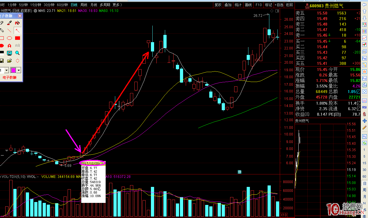 妖股規律之啟動時間探討(圖解) 妖股規律之啟動時間探討(圖解),拾荒網