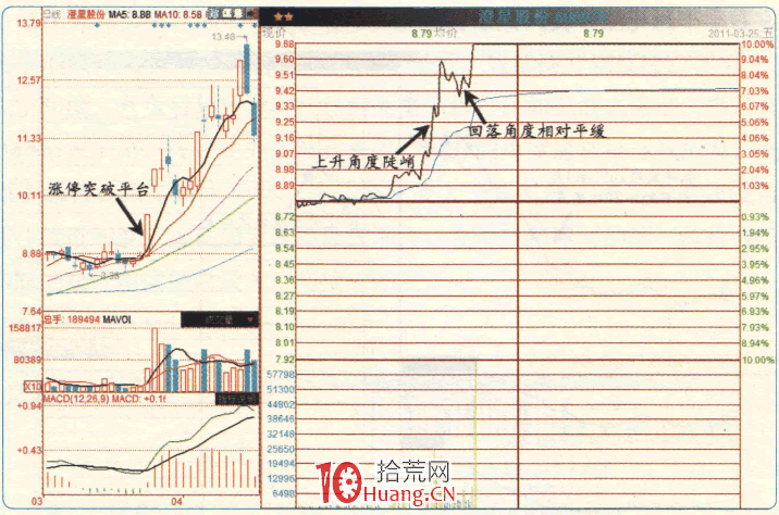 漲停板高手進階教程 47：分時回落的角度多大才安全（圖解）,拾荒網