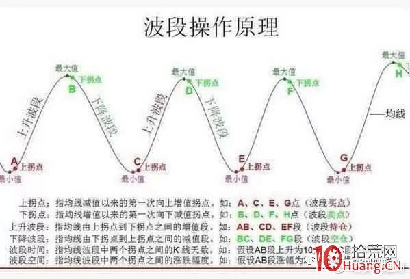 股票低買高賣波段操作系統從入門到精通（圖解）,拾荒網