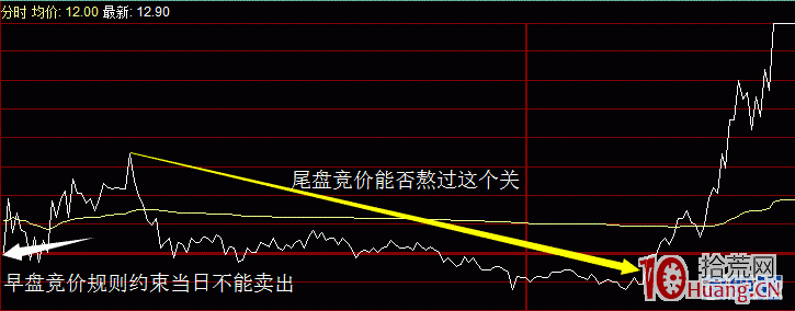 尾盤競價與早盤競價在隔日超短戰法裡哪個收益更好（圖解）,拾荒網