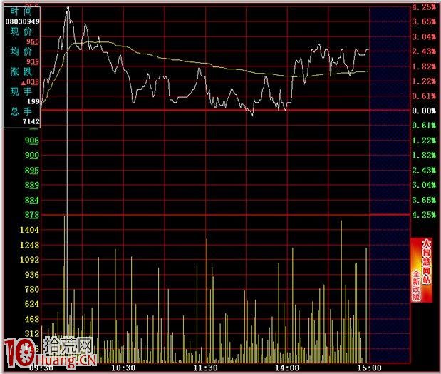 分時圖的絕佳賣點圖解:開盤急漲誘多賣出法 分時圖的絕佳賣點圖解:開盤急漲誘多賣出法,拾荒網