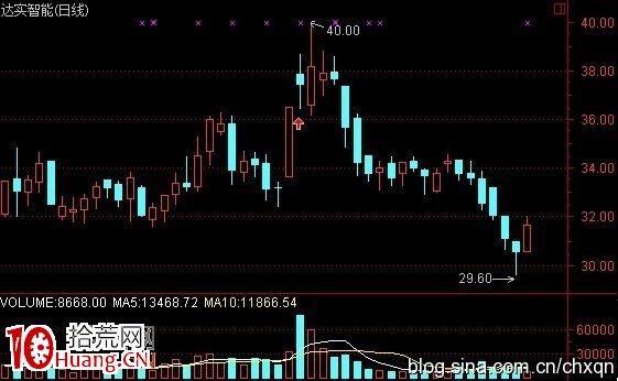 高位放天量後的上天入地漲停板買入法圖解 高位放天量後的上天入地漲停板買入法圖解,拾荒網