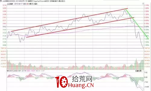 探索分時圖(十一):巧用軌道線做T+0(圖解) 探索分時圖(十一):巧用軌道線做T+0(圖解),拾荒網