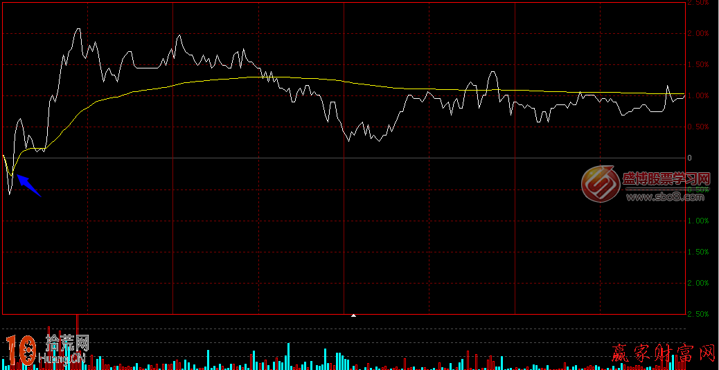 圖解分時走勢圖70度大角度漲跌分析,拾荒網