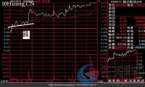 十大經典分時走勢盤口語言及介入點位(圖解) 十大經典分時走勢盤口語言及介入點位(圖解),拾荒網