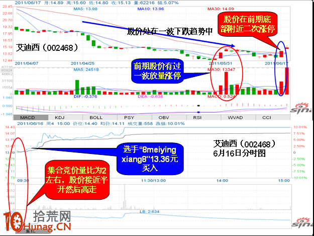圖解分時突破打板抓漲停板的技巧,拾荒網