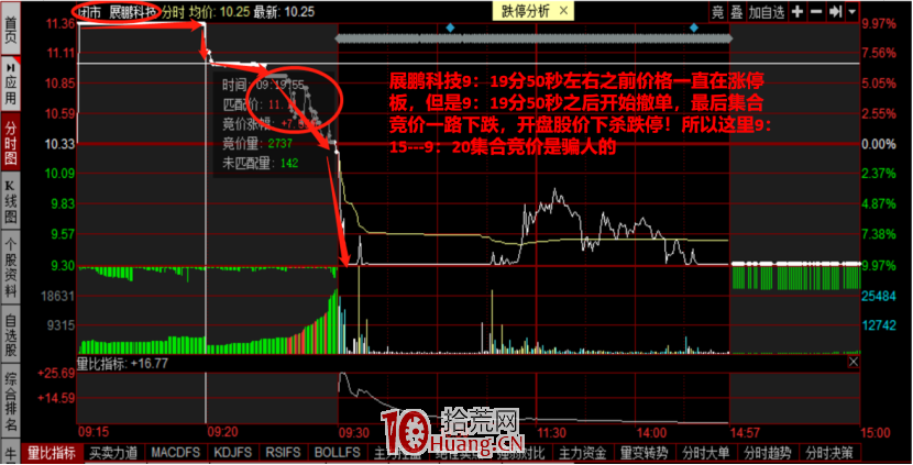 集合競價戰法 第一講:初識集合競價,它適合哪種人?集合競價怎麼看?(圖解) 集合競價戰法 第一講:初識集合競價,它適合哪種人?集合競價怎麼看?(圖解),拾荒網