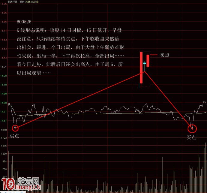 圖解漲幅榜強勢股超短線買賣戰法（1）,拾荒網