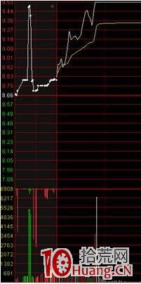 集合競價異動一定是主力意圖的表現,關於競價漲停或競價跌停的騙術(圖解) 集合競價異動一定是主力意圖的表現,關於競價漲停或競價跌停的騙術(圖解),拾荒網