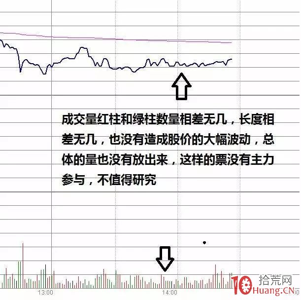 分時圖正常博弈的成交量是怎樣的（圖解）,拾荒網