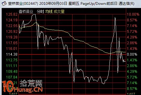 圖解盤中急劇震蕩的強莊股出貨分時圖形態 圖解盤中急劇震蕩的強莊股出貨分時圖形態,拾荒網
