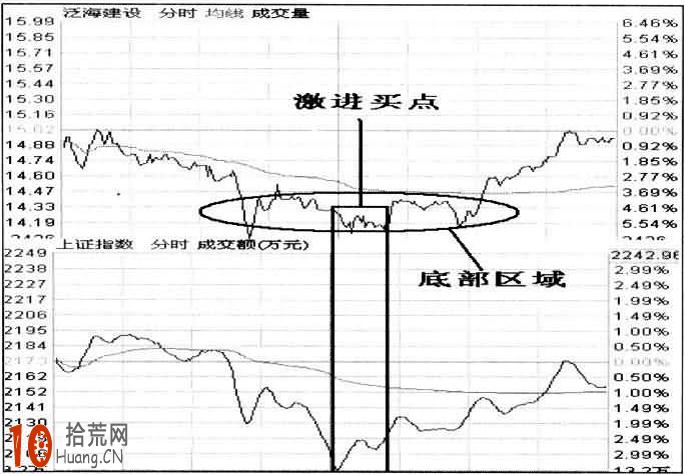 圖解什麼是分時圖激進買點買入法(逆大盤走勢) 圖解什麼是分時圖激進買點買入法(逆大盤走勢),拾荒網