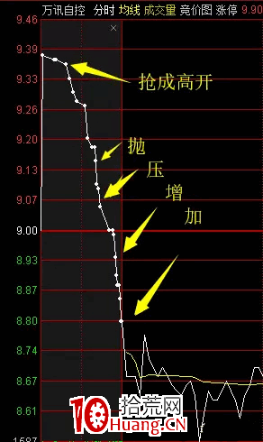 盤口講解：大長腿的競價分時有規律麼？（圖解）,拾荒網